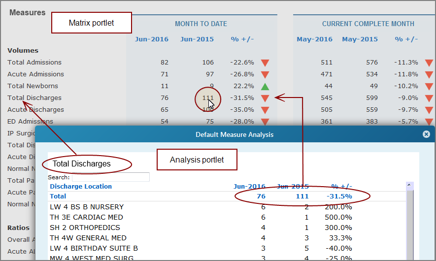 Default analysis portlet click action triggered from a matrix portlet.