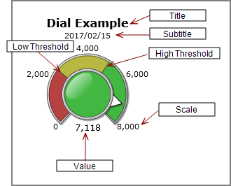 Example of a dial indicator with labels.