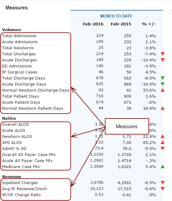 Part of matrix portlet showing the measures.