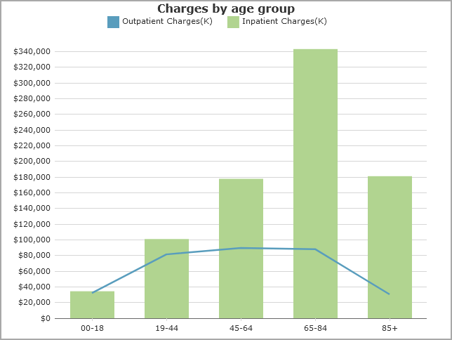 Example of a combination chart.