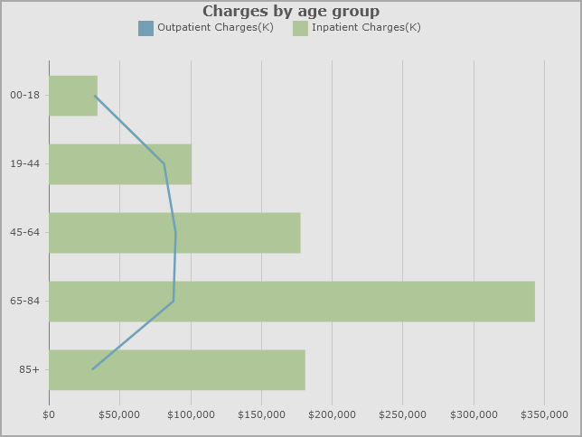 Example of a vertical combination chart