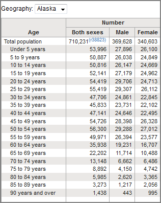 Alaska census data. 