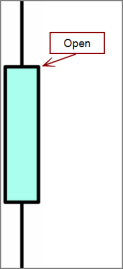 An example of a candlestick chart, showing the location of the open value.