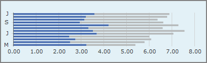 An example of a stacked bar chart.