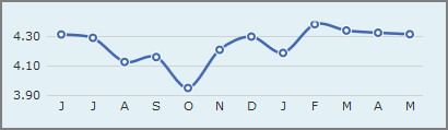 An example of a spline chart.