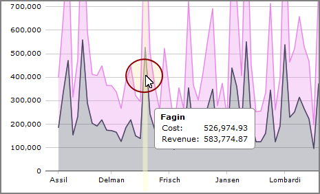 Example of a tooltip that appears when the pointer stops on a data point.