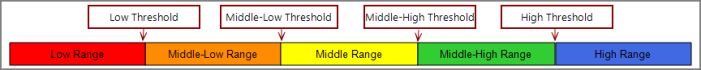 Graph showing four thresholds and five color ranges.