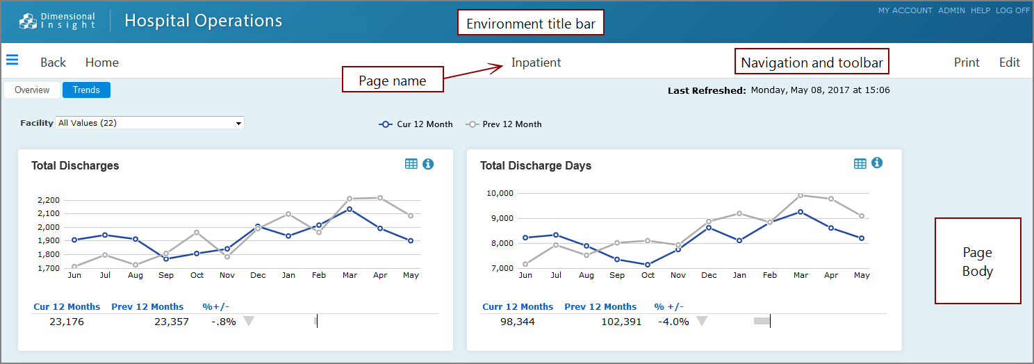 A DivePort page divided into three sections labeled Header, Title Bar, and Page Body.