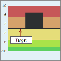 Vertical bullet indicator with a target of 0.