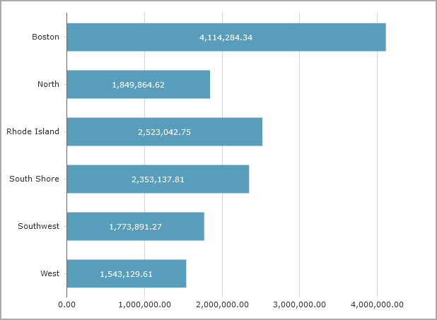 Bar chart with numeric labels. 