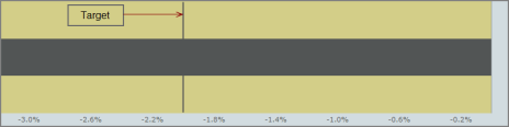 Example of a bullet indicator with a target value of -2.