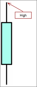 An example of a candlestick chart, showing the location of the high value.