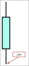 An example of a candlestick chart, showing the location of the low value.