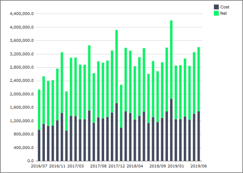 Chart portlet.