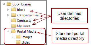 An example of a doc libraries directory.