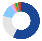 Sample donut chart.