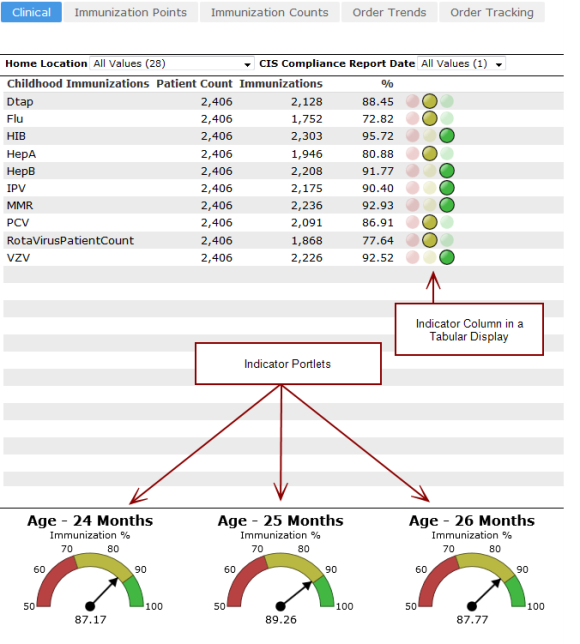 A DivePort page with three labeled Indicator Portlets and an Indicator Column.