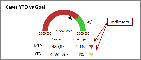 Sample indicators.