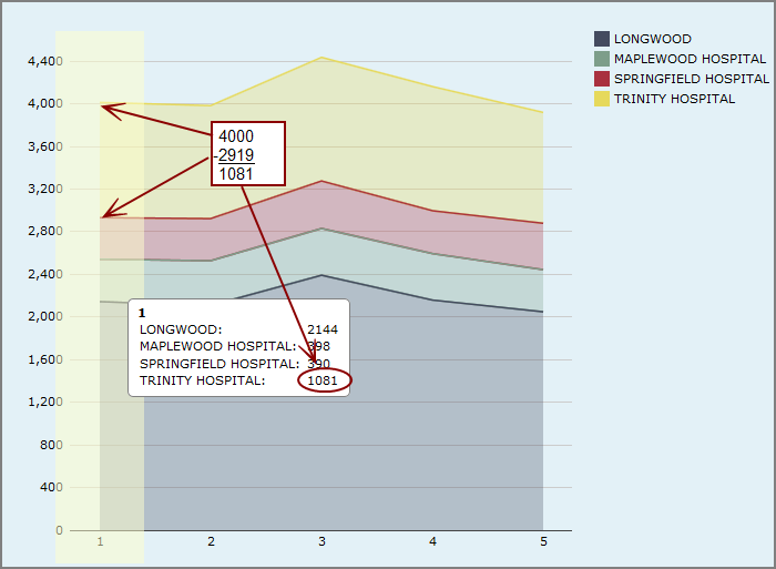 An example of a stacked area chart, with the values labeled. 