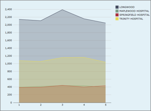 Example of a multitab area chart.