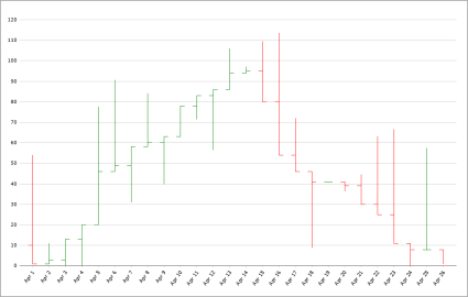 Example of an open high low close chart.