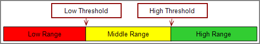 Graphic showing a two-threshold,  three-color graph.