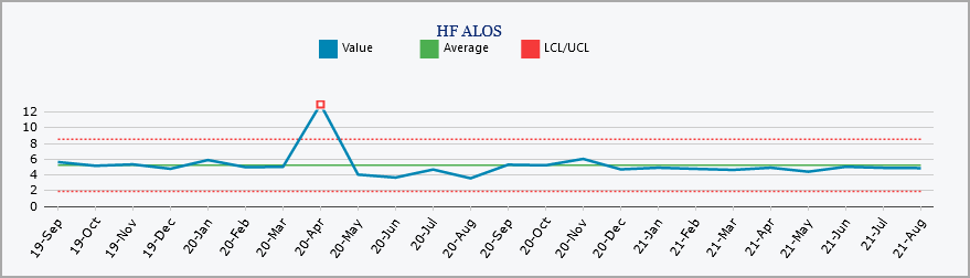 Sample control chart