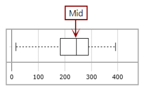 An example of a box plot, showing the location of the median value.