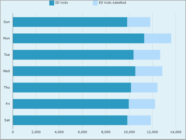 Stacked bar chart.