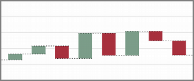 Close up view of a waterfall chart.