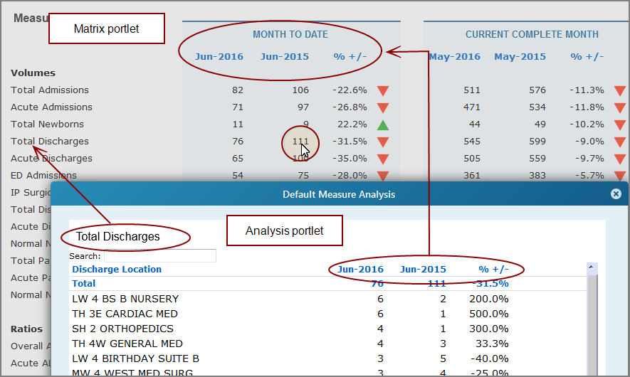 Default analysis showing columns in the month to date group.