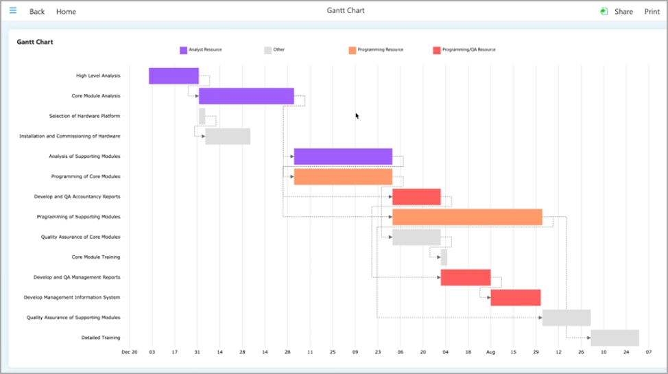 The Ultimate Guide To Gantt Charts With Examples Gantt My Xxx Hot Girl