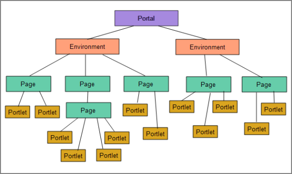 Graphic showing heirarchial relationship of portal components.