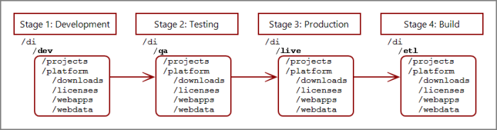 The four-stage release process.