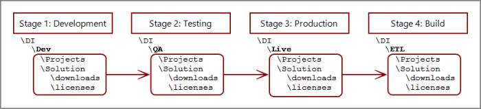 The four-stage release process.