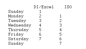 Day of the week comparison