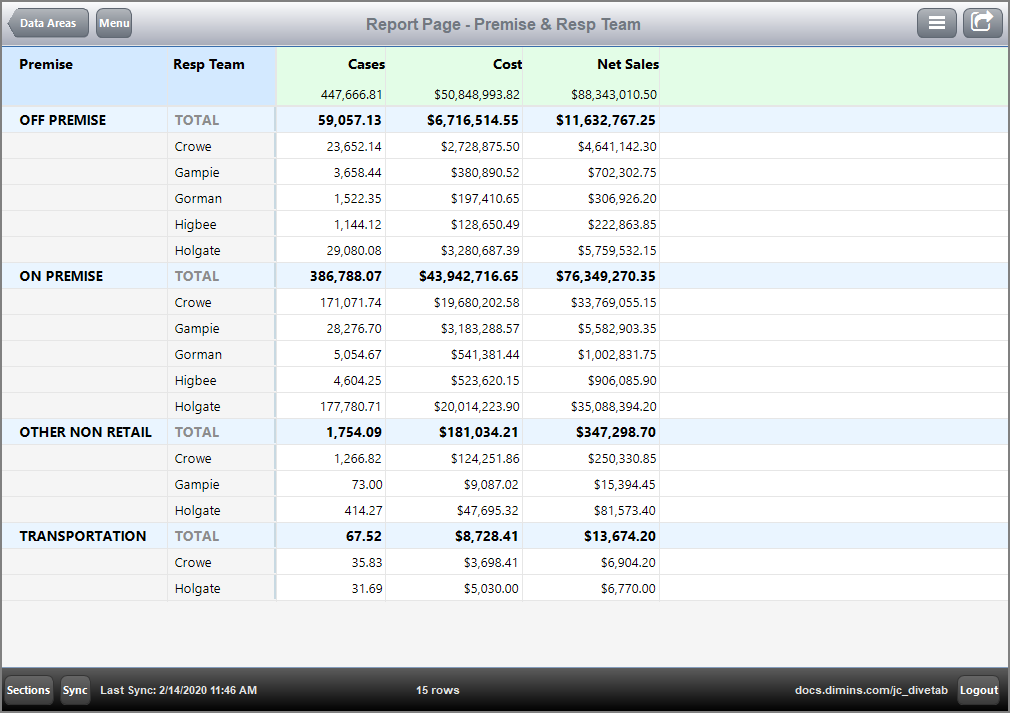 Report page with dimensions Premise and Resp Team.