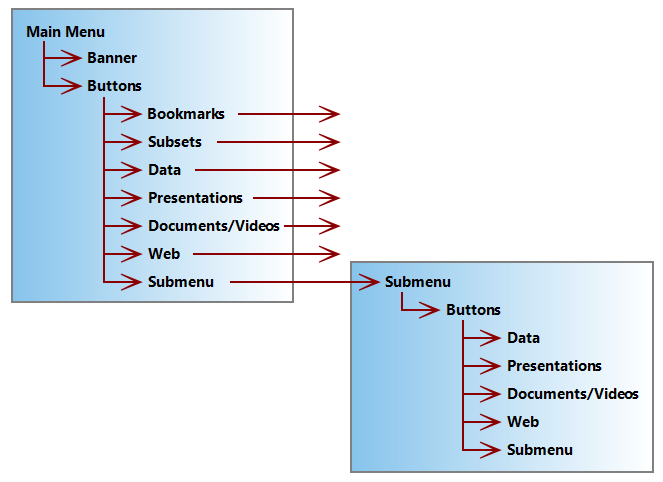 The hierarchy of buttons for the Main Menu and sub-menus.