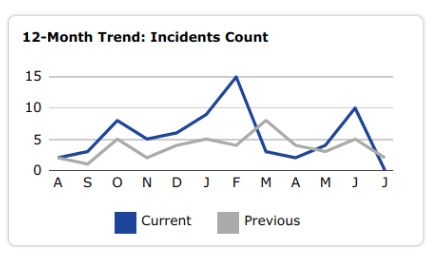 12 Month Trend Stamp