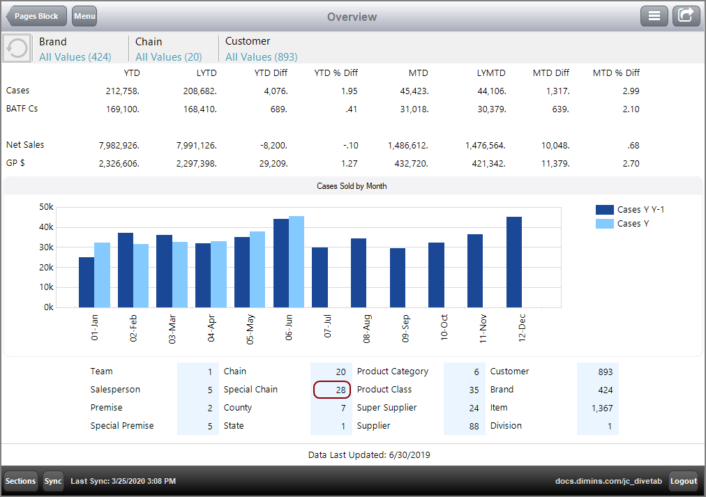 In a Sections Block, an Overview page with links to Report pages.