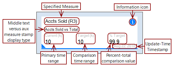 The anatomy of versus aux measure stamp.