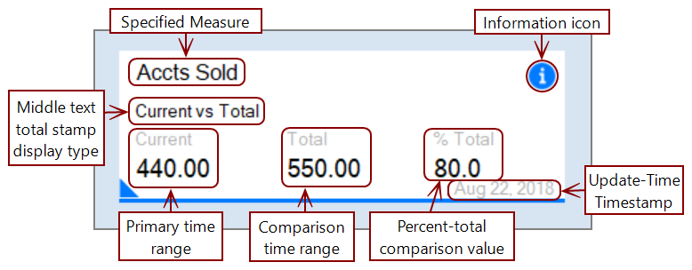 The anatomy of a total stamp with the update-time timestamp.