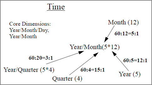 Improved Time Ratios