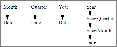 Time Dimensions Hierarchies