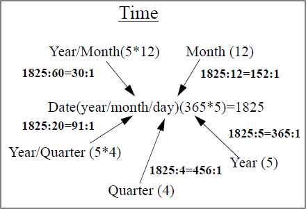 Ratios for Time Group